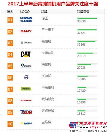 徐工道路机械连续9年蝉联路面机械品牌关注度第一名