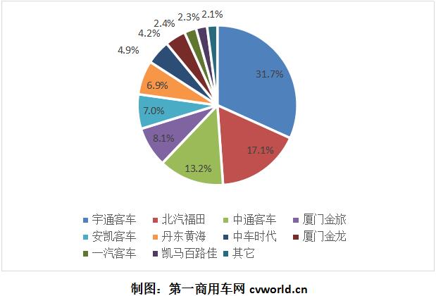 销量,新能源客车销量,6月客车销量,混合动力客车销量,纯电动客车销量