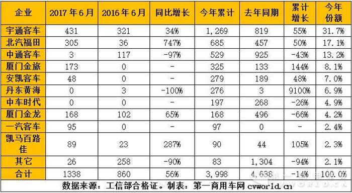 销量,新能源客车销量,6月客车销量,混合动力客车销量,纯电动客车销量