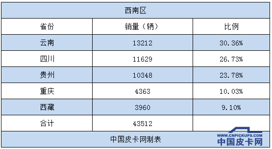 销量,2017皮卡销量