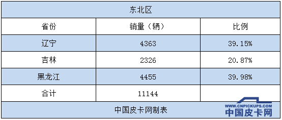 销量,2017皮卡销量