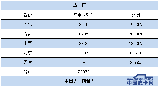 销量,2017皮卡销量