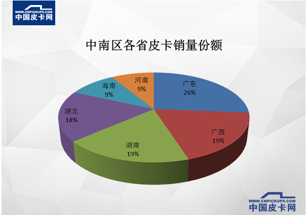 销量,2017皮卡销量