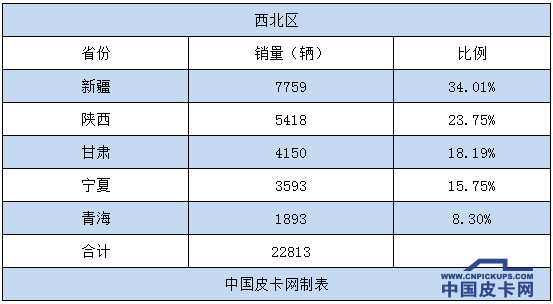 销量,2017皮卡销量