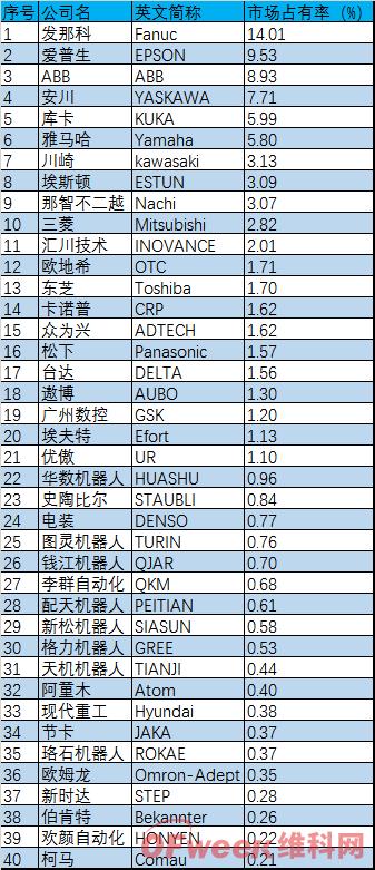 2020年中国市场工业机器人出货量40强出炉，汇川、格力上榜