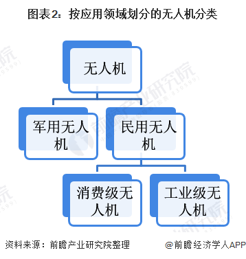 图表2：按应用领域划分的无人机分类