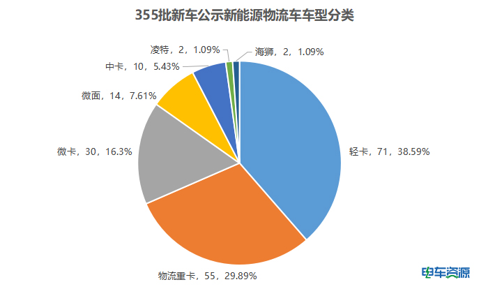 轻卡大爆发,换电微面抢眼,苏州汇川第一|355批新车公示看点多