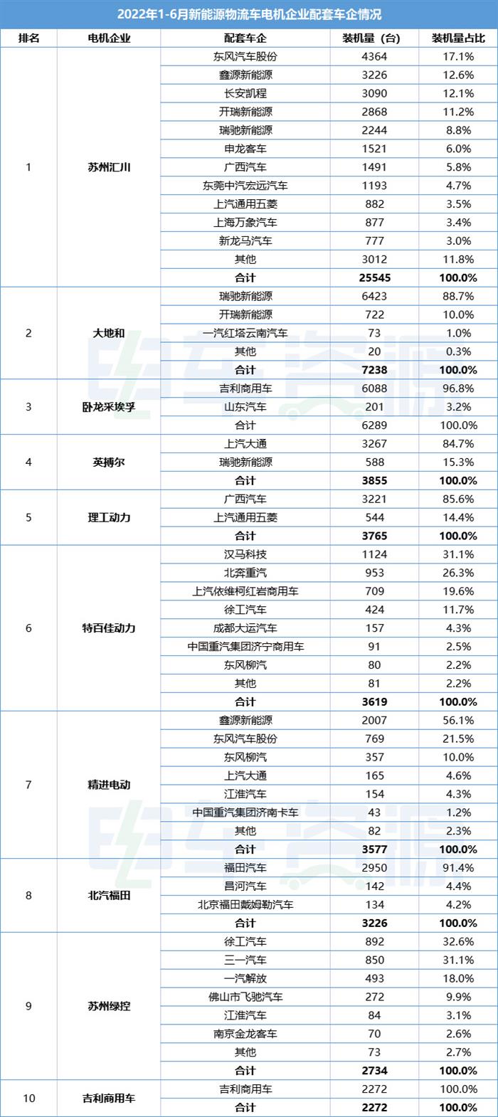 配套分析|2022上半年新能源物流车电机配套企业哪家强?