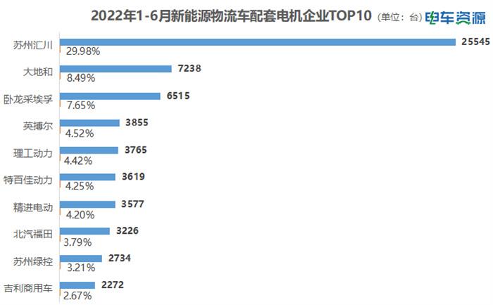 配套分析|2022上半年新能源物流车电机配套企业哪家强?