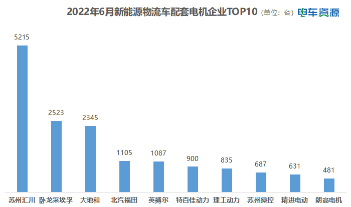 配套分析|2022上半年新能源物流车电机配套企业哪家强?