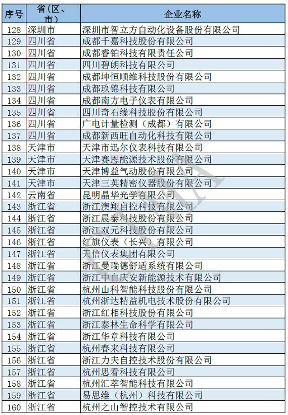181家仪器仪表行业企业入围第四批国家级专精特新“小巨人”企业名单