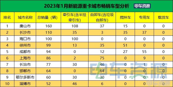 1月新能源重卡销量降37% 各城市“战绩”如何?