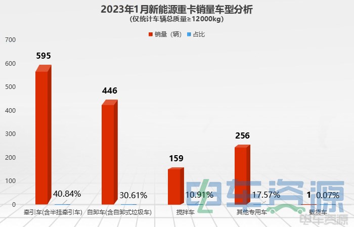 1月新能源重卡销量降37% 各城市“战绩”如何?