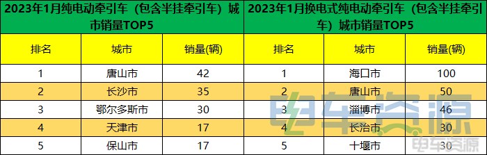 1月新能源重卡销量降37% 各城市“战绩”如何?