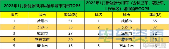 1月新能源重卡销量降37% 各城市“战绩”如何?