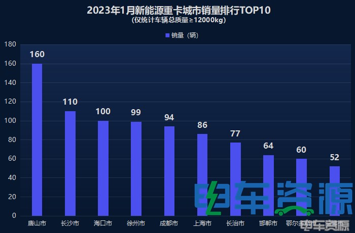 1月新能源重卡销量降37% 各城市“战绩”如何?
