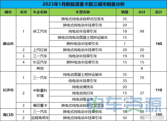 1月新能源重卡销量降37% 各城市“战绩”如何?