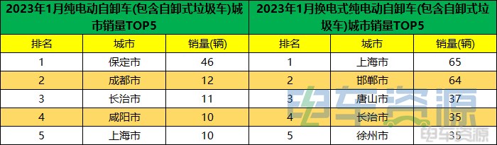 1月新能源重卡销量降37% 各城市“战绩”如何?