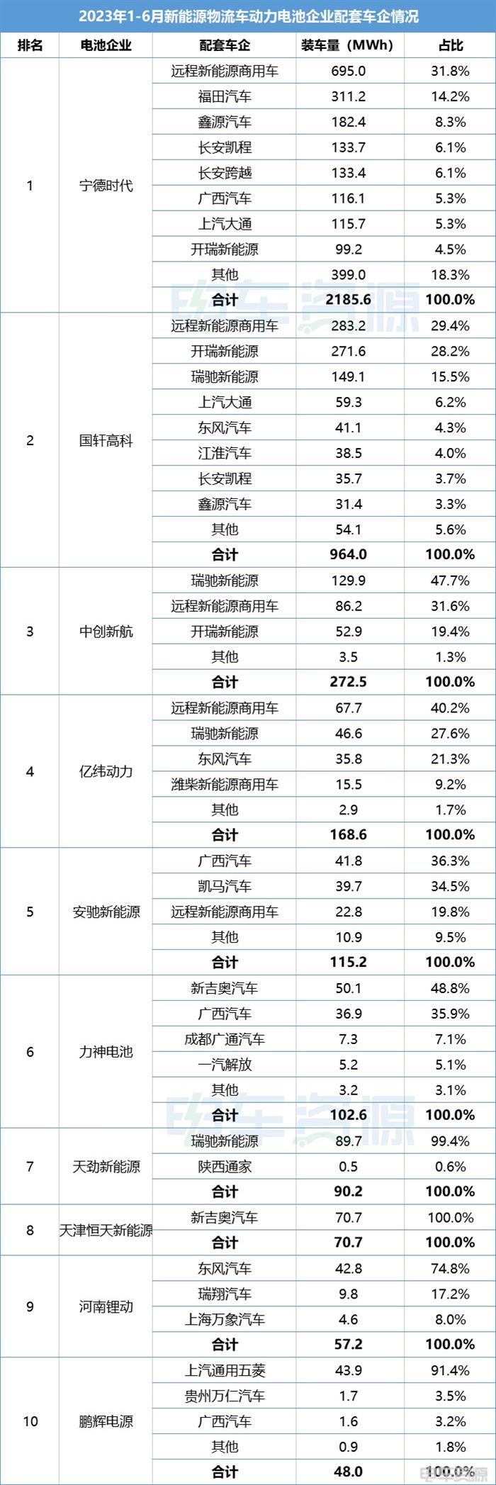 新能源物流车电池、电机配套年中复盘:哪些企业拔得头筹?