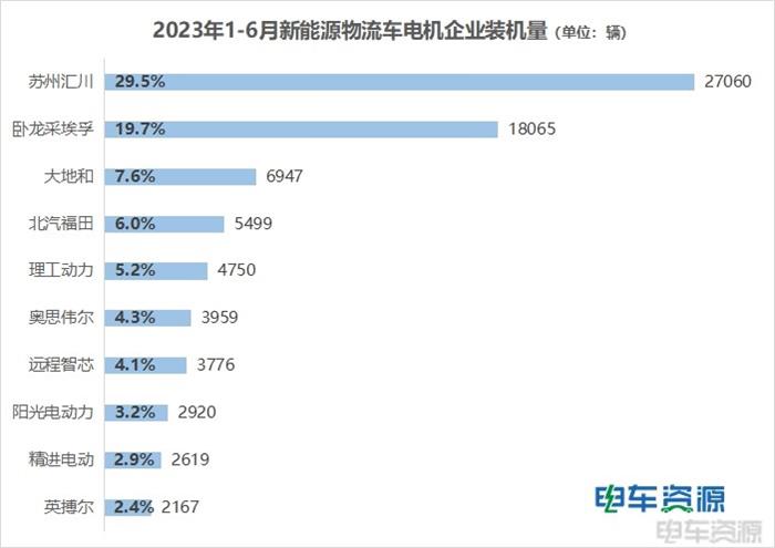 新能源物流车电池、电机配套年中复盘:哪些企业拔得头筹?