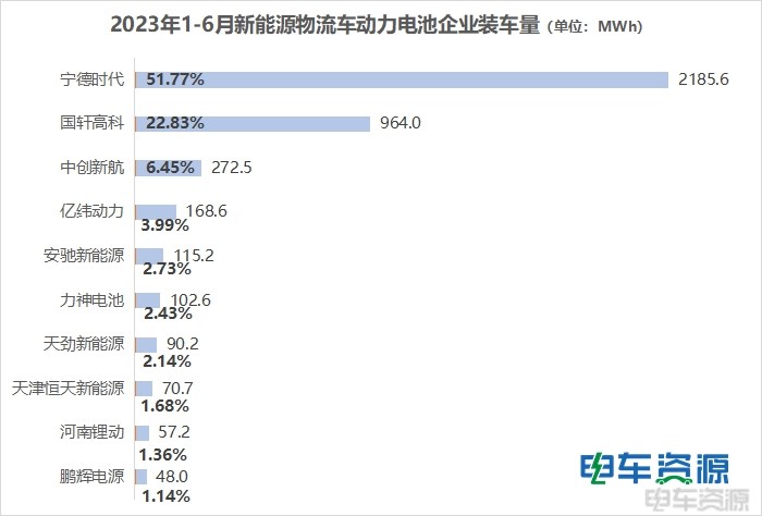 新能源物流车电池、电机配套年中复盘:哪些企业拔得头筹?