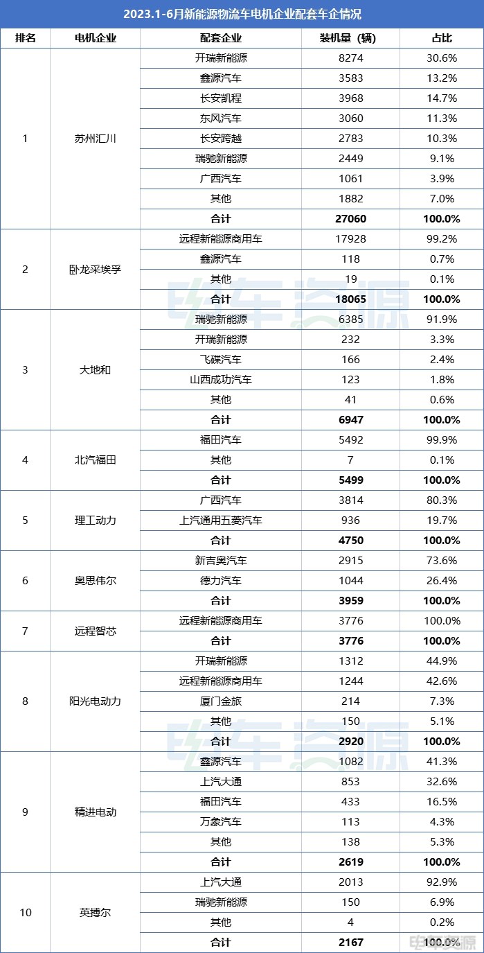 新能源物流车电池、电机配套年中复盘：哪些企业拔得头筹？